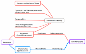 Linie des Shaiva-Tantra